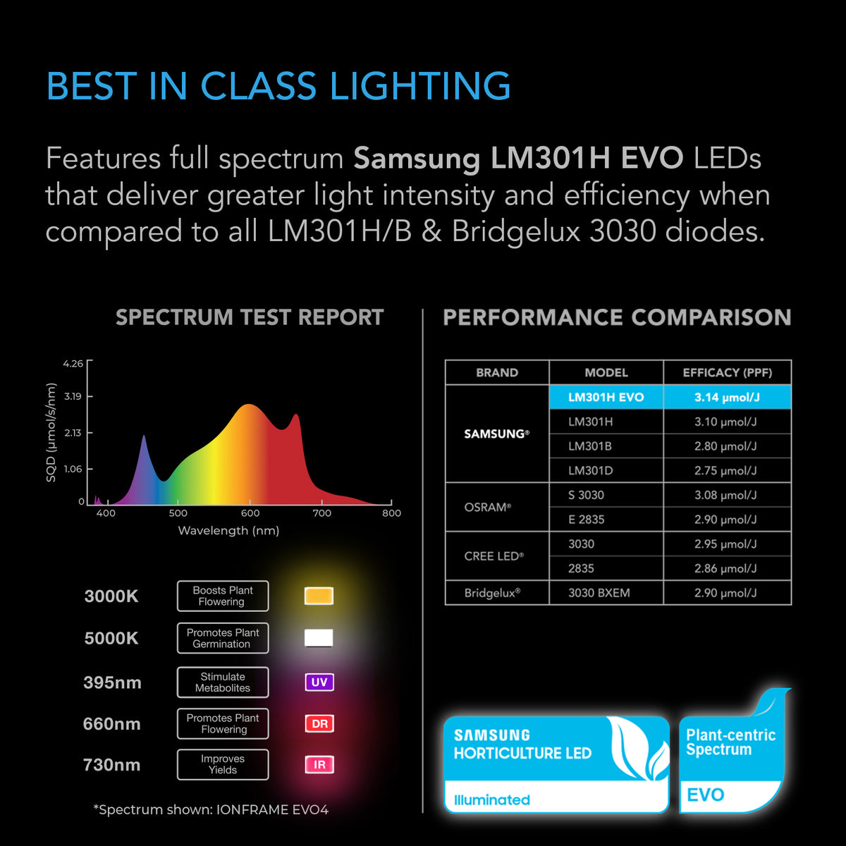 IONFRAME EVO4, Grow Light 300W, Full Spectrum LED 3x3 Coverage